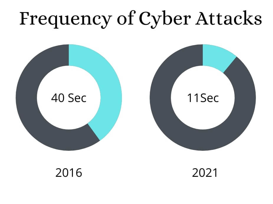 31 Cyber Attacks Statistics Trends For 2023 That Will Shock You Vpn Helpers mobilityarena