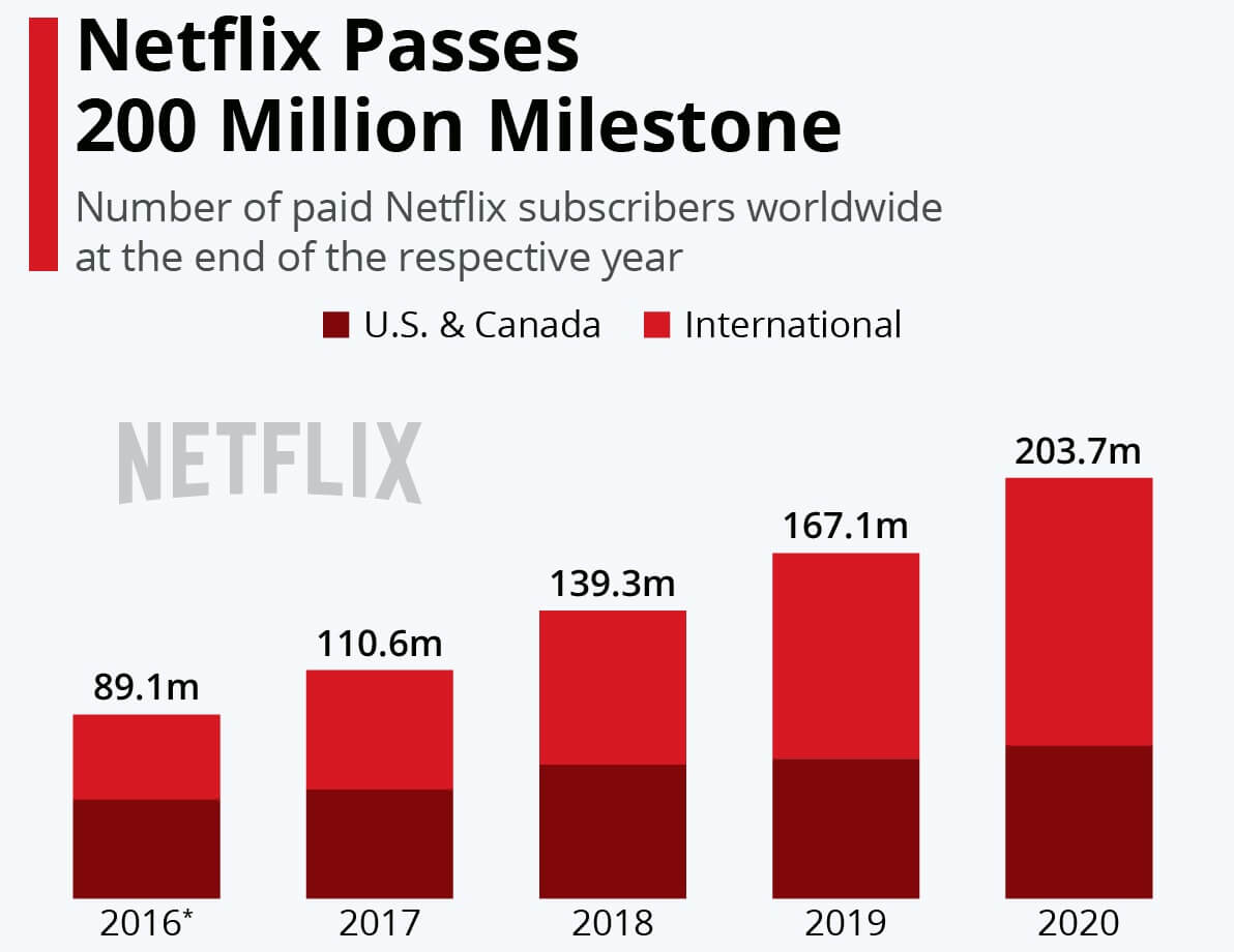 69 Astonishing Netflix Statistics for 2023 VPN Helpers